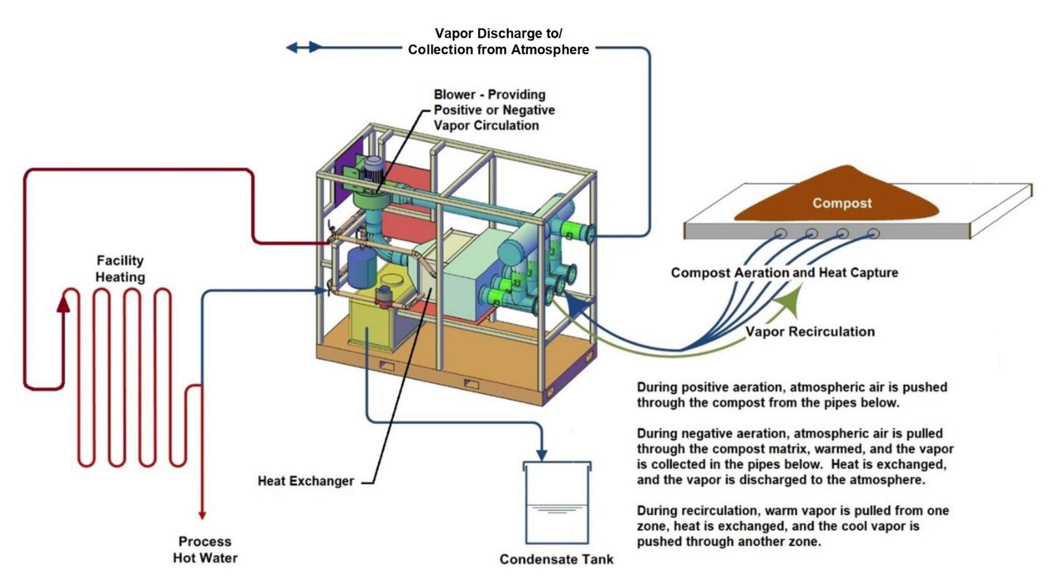 A labeled, flowchart-style diagram that explains how a compost aeration and heat recovery system works.